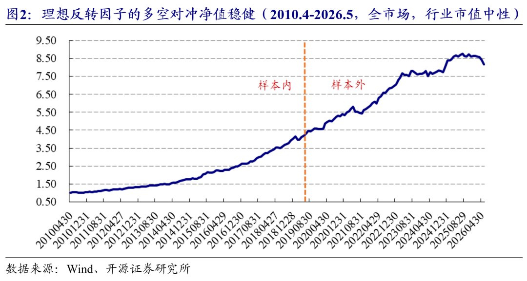 交易行为因子5月惨淡，APM因子逆势拉升 | 开源金工